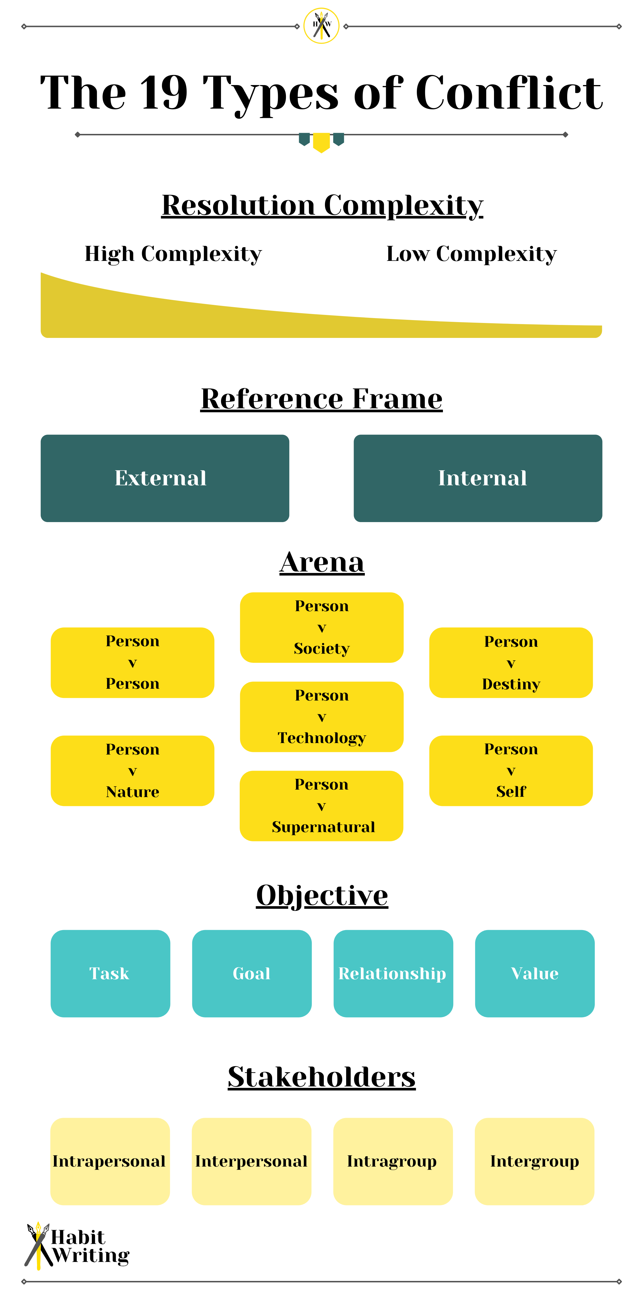 An infographic showing the 19 types of conflict.