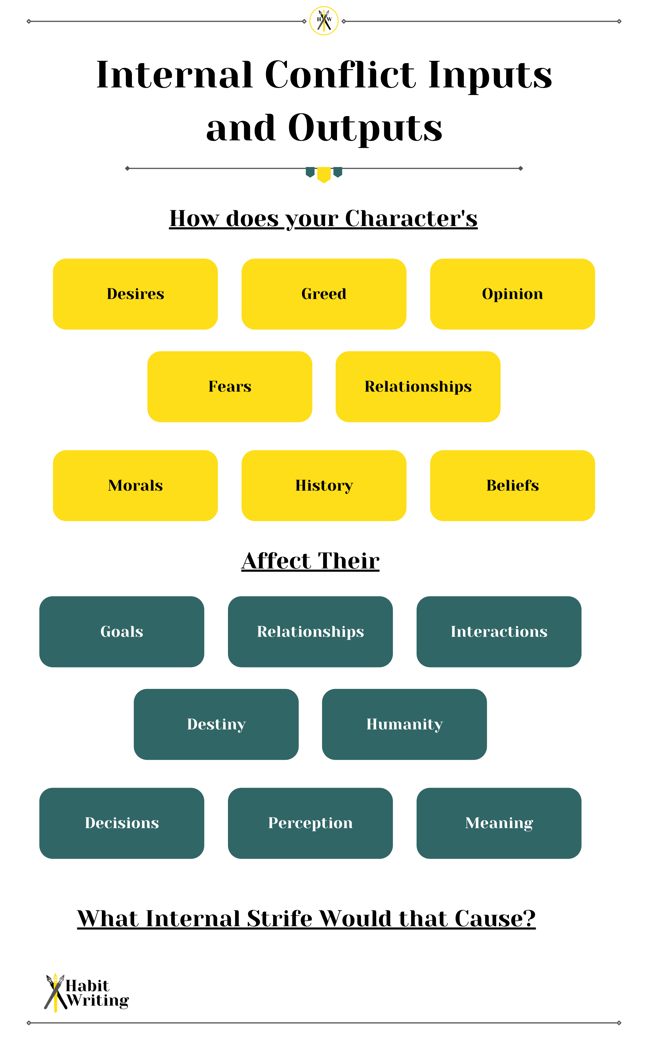 An infographic explaining some inputs and outputs of internal conflict. As follows: how does your character's: desires, greed, opinions, fears, relationships, morals, history, or beliefs affect their goals, relationships, interactions, destiny, humanity, decisions, perception, meaning. What internal strife would that cause?
